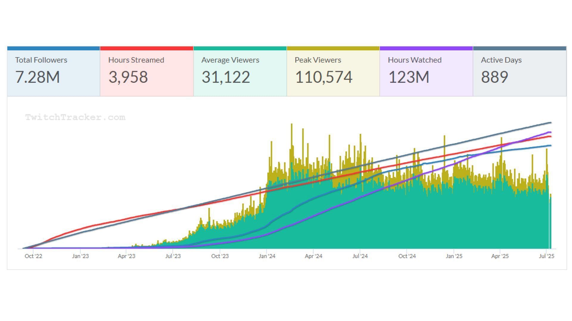CaseOh's all-time statistics at a glance (Image via twitchtracker.com)